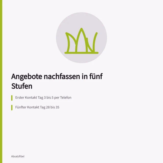 Fünfstufiger Nachfassplan für B2B-Angebote mit Terminen und Kanälen. Angebote nachfassen: Strategien für mehr Abschlüsse im B2B-Vertrieb