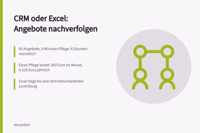 Vergleich von CRM und Excel bei der Angebotsnachverfolgung im Vertrieb. Angebotsnachverfolgung: CRM oder Excel im Vergleich